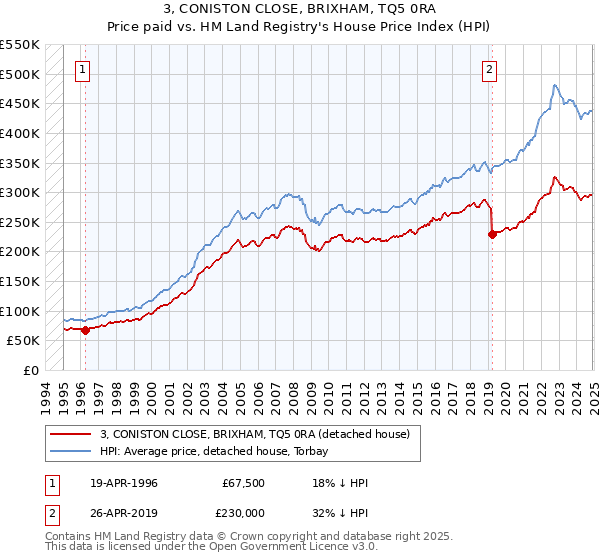 3, CONISTON CLOSE, BRIXHAM, TQ5 0RA: Price paid vs HM Land Registry's House Price Index