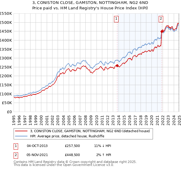 3, CONISTON CLOSE, GAMSTON, NOTTINGHAM, NG2 6ND: Price paid vs HM Land Registry's House Price Index