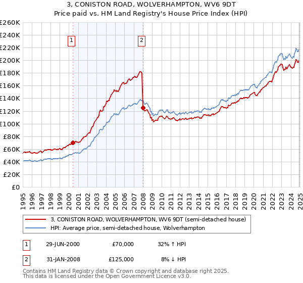 3, CONISTON ROAD, WOLVERHAMPTON, WV6 9DT: Price paid vs HM Land Registry's House Price Index