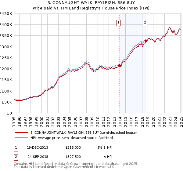 3, CONNAUGHT WALK, RAYLEIGH, SS6 8UY: Price paid vs HM Land Registry's House Price Index