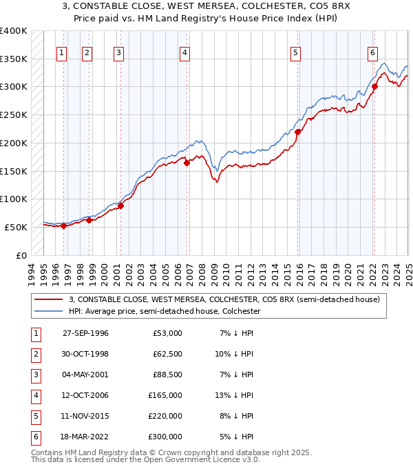 3, CONSTABLE CLOSE, WEST MERSEA, COLCHESTER, CO5 8RX: Price paid vs HM Land Registry's House Price Index