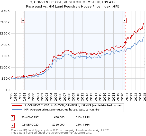 3, CONVENT CLOSE, AUGHTON, ORMSKIRK, L39 4XP: Price paid vs HM Land Registry's House Price Index