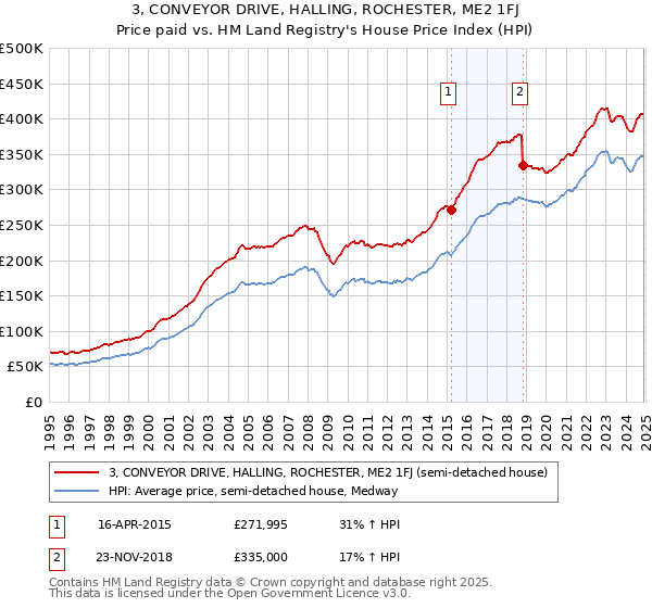 3, CONVEYOR DRIVE, HALLING, ROCHESTER, ME2 1FJ: Price paid vs HM Land Registry's House Price Index