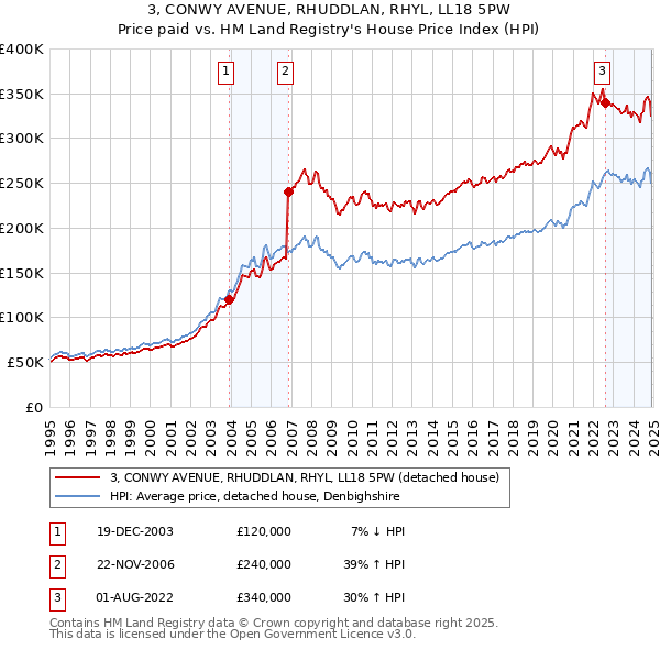 3, CONWY AVENUE, RHUDDLAN, RHYL, LL18 5PW: Price paid vs HM Land Registry's House Price Index