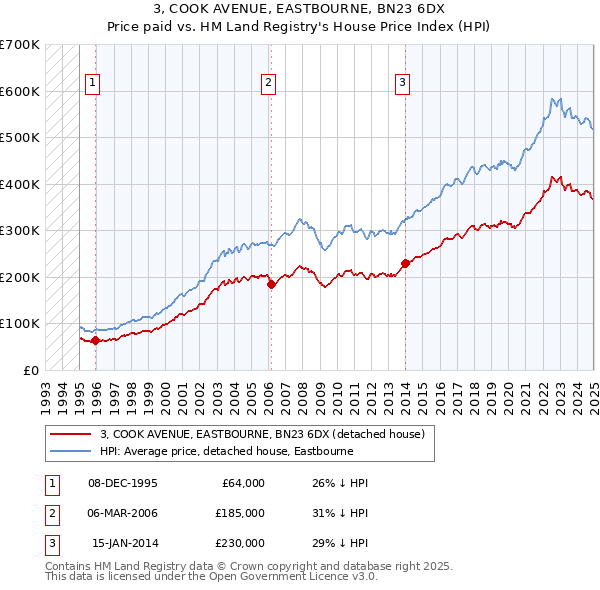 3, COOK AVENUE, EASTBOURNE, BN23 6DX: Price paid vs HM Land Registry's House Price Index