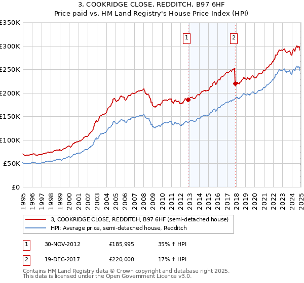 3, COOKRIDGE CLOSE, REDDITCH, B97 6HF: Price paid vs HM Land Registry's House Price Index