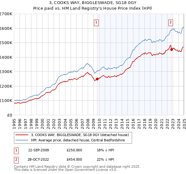 3, COOKS WAY, BIGGLESWADE, SG18 0GY: Price paid vs HM Land Registry's House Price Index