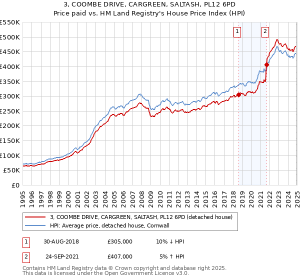 3, COOMBE DRIVE, CARGREEN, SALTASH, PL12 6PD: Price paid vs HM Land Registry's House Price Index