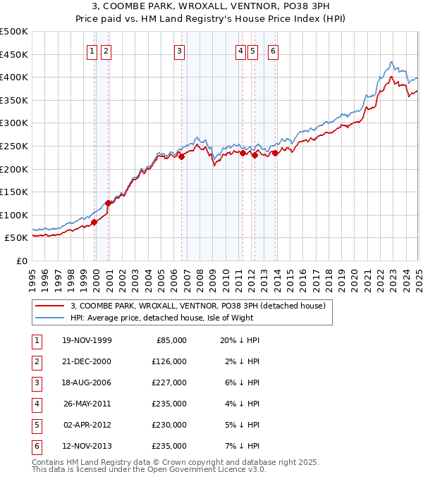 3, COOMBE PARK, WROXALL, VENTNOR, PO38 3PH: Price paid vs HM Land Registry's House Price Index