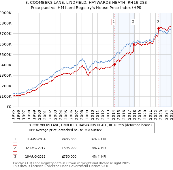 3, COOMBERS LANE, LINDFIELD, HAYWARDS HEATH, RH16 2SS: Price paid vs HM Land Registry's House Price Index