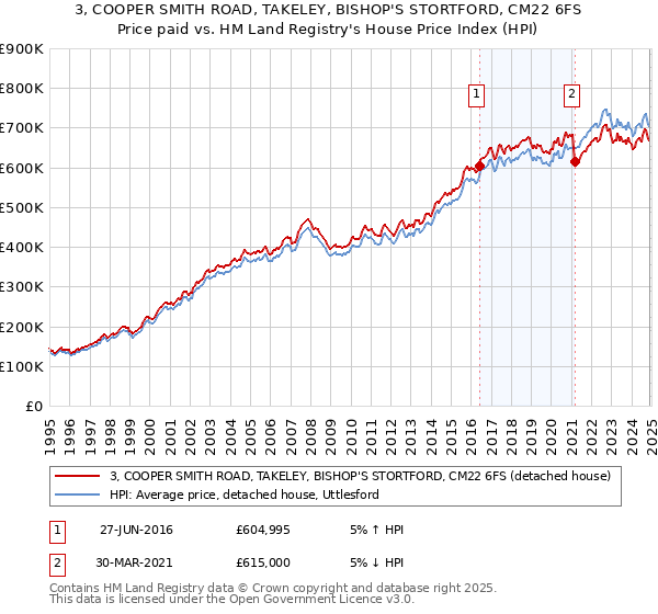 3, COOPER SMITH ROAD, TAKELEY, BISHOP'S STORTFORD, CM22 6FS: Price paid vs HM Land Registry's House Price Index