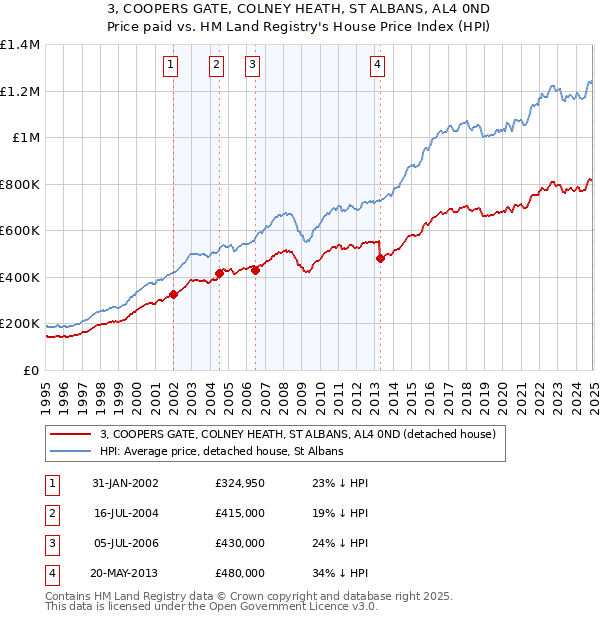 3, COOPERS GATE, COLNEY HEATH, ST ALBANS, AL4 0ND: Price paid vs HM Land Registry's House Price Index