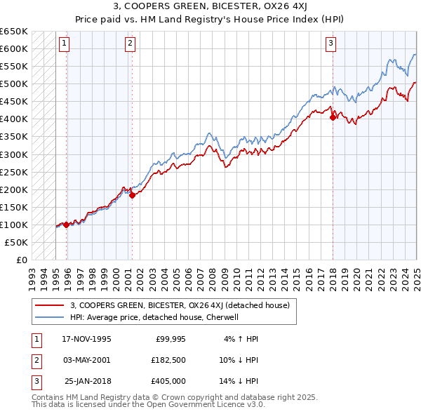 3, COOPERS GREEN, BICESTER, OX26 4XJ: Price paid vs HM Land Registry's House Price Index