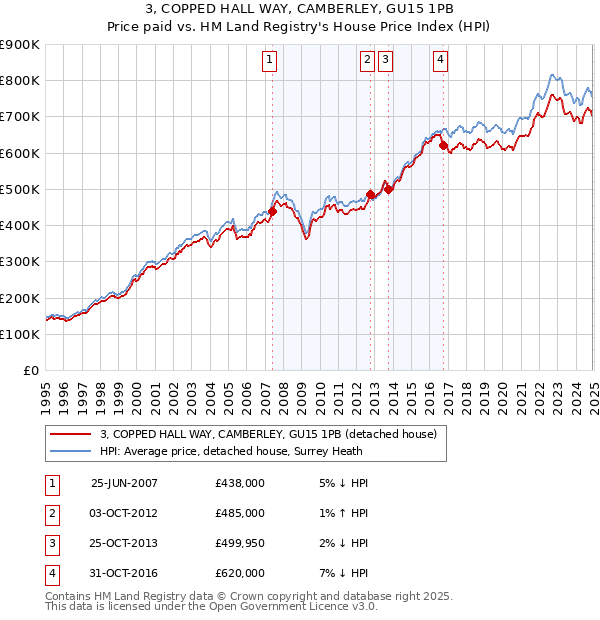 3, COPPED HALL WAY, CAMBERLEY, GU15 1PB: Price paid vs HM Land Registry's House Price Index
