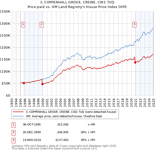 3, COPPENHALL GROVE, CREWE, CW2 7UQ: Price paid vs HM Land Registry's House Price Index