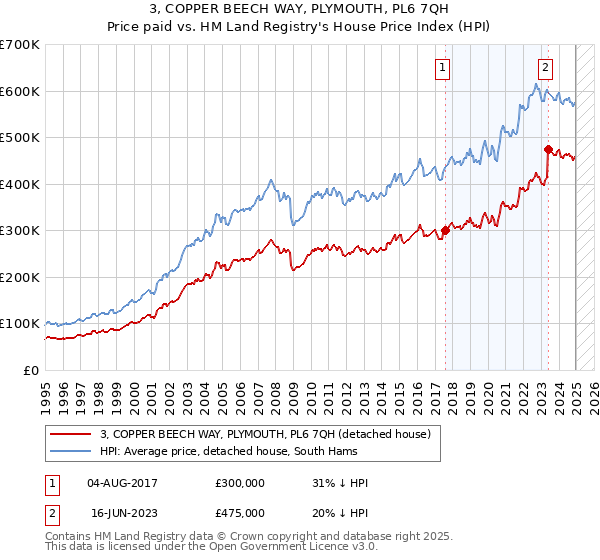 3, COPPER BEECH WAY, PLYMOUTH, PL6 7QH: Price paid vs HM Land Registry's House Price Index