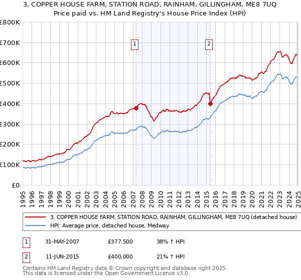 3, COPPER HOUSE FARM, STATION ROAD, RAINHAM, GILLINGHAM, ME8 7UQ: Price paid vs HM Land Registry's House Price Index