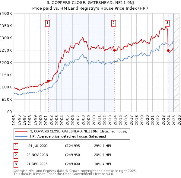3, COPPERS CLOSE, GATESHEAD, NE11 9NJ: Price paid vs HM Land Registry's House Price Index