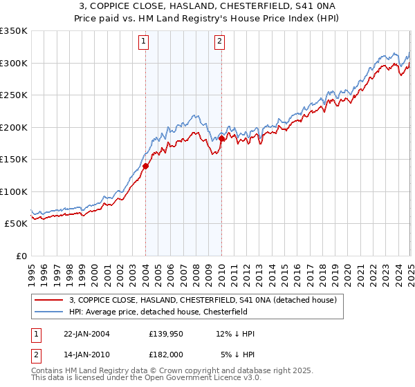 3, COPPICE CLOSE, HASLAND, CHESTERFIELD, S41 0NA: Price paid vs HM Land Registry's House Price Index