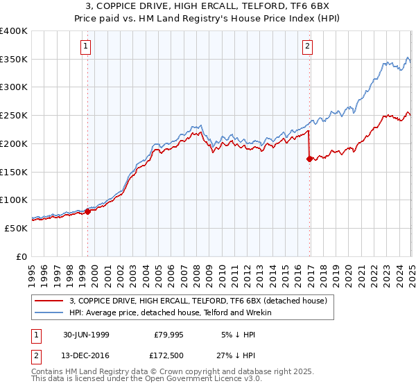 3, COPPICE DRIVE, HIGH ERCALL, TELFORD, TF6 6BX: Price paid vs HM Land Registry's House Price Index