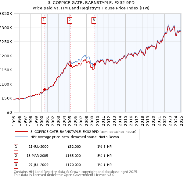 3, COPPICE GATE, BARNSTAPLE, EX32 9PD: Price paid vs HM Land Registry's House Price Index