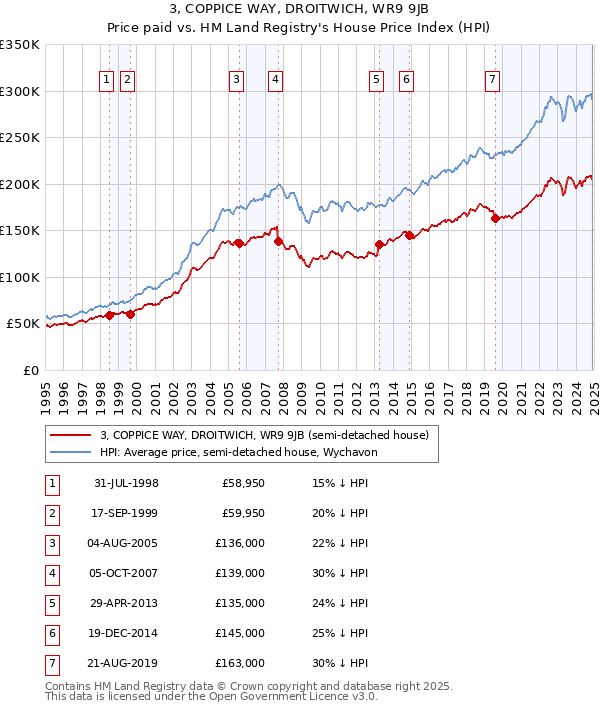 3, COPPICE WAY, DROITWICH, WR9 9JB: Price paid vs HM Land Registry's House Price Index