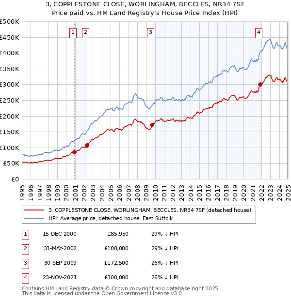 3, COPPLESTONE CLOSE, WORLINGHAM, BECCLES, NR34 7SF: Price paid vs HM Land Registry's House Price Index