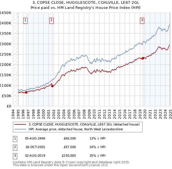 3, COPSE CLOSE, HUGGLESCOTE, COALVILLE, LE67 2GL: Price paid vs HM Land Registry's House Price Index