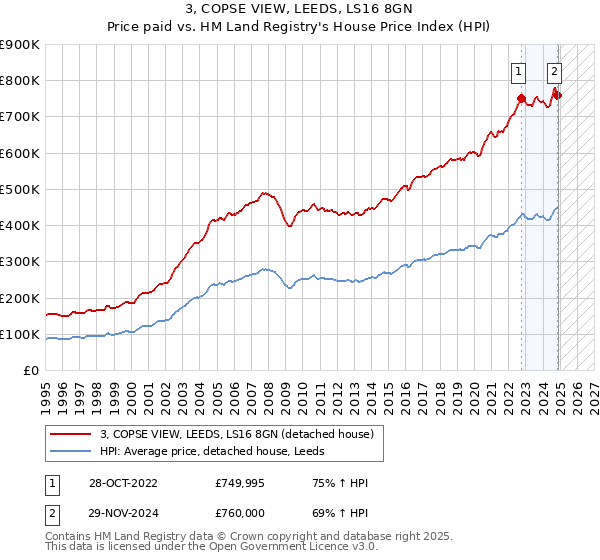 3, COPSE VIEW, LEEDS, LS16 8GN: Price paid vs HM Land Registry's House Price Index