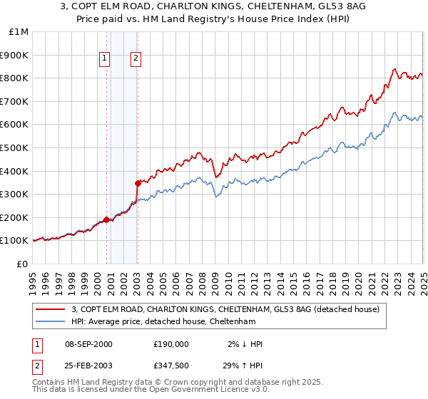 3, COPT ELM ROAD, CHARLTON KINGS, CHELTENHAM, GL53 8AG: Price paid vs HM Land Registry's House Price Index