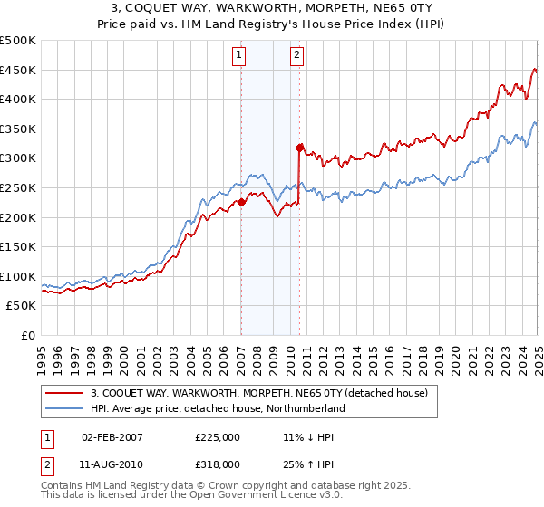 3, COQUET WAY, WARKWORTH, MORPETH, NE65 0TY: Price paid vs HM Land Registry's House Price Index