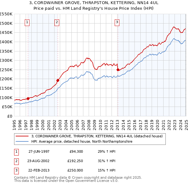 3, CORDWAINER GROVE, THRAPSTON, KETTERING, NN14 4UL: Price paid vs HM Land Registry's House Price Index