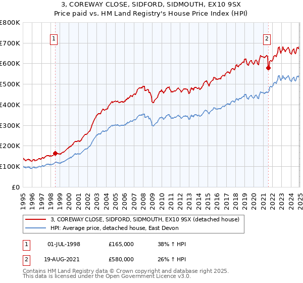 3, COREWAY CLOSE, SIDFORD, SIDMOUTH, EX10 9SX: Price paid vs HM Land Registry's House Price Index