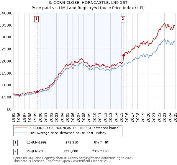 3, CORN CLOSE, HORNCASTLE, LN9 5ST: Price paid vs HM Land Registry's House Price Index