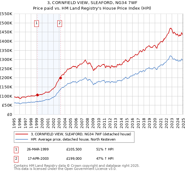 3, CORNFIELD VIEW, SLEAFORD, NG34 7WF: Price paid vs HM Land Registry's House Price Index