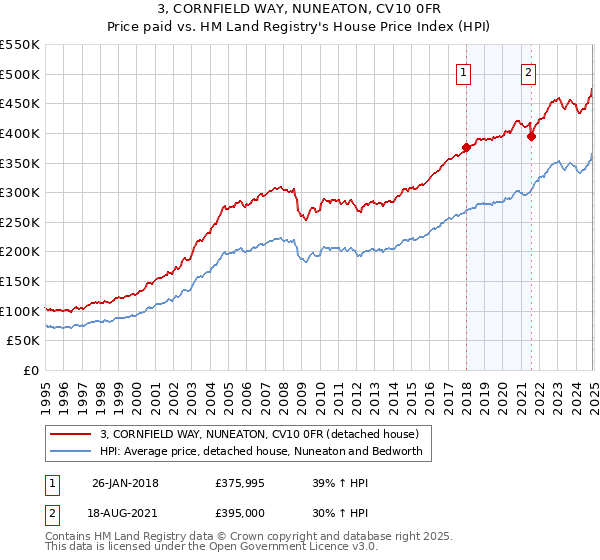 3, CORNFIELD WAY, NUNEATON, CV10 0FR: Price paid vs HM Land Registry's House Price Index