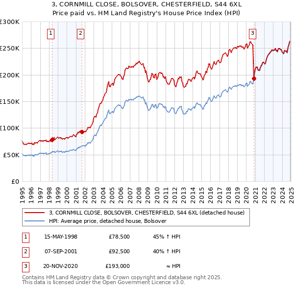 3, CORNMILL CLOSE, BOLSOVER, CHESTERFIELD, S44 6XL: Price paid vs HM Land Registry's House Price Index