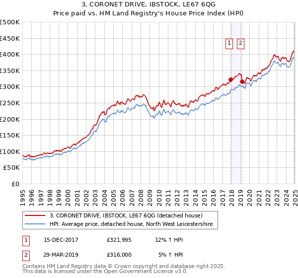 3, CORONET DRIVE, IBSTOCK, LE67 6QG: Price paid vs HM Land Registry's House Price Index