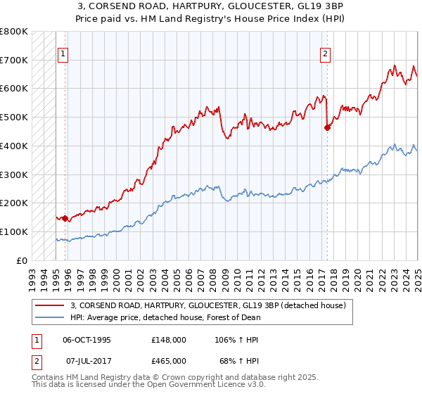 3, CORSEND ROAD, HARTPURY, GLOUCESTER, GL19 3BP: Price paid vs HM Land Registry's House Price Index