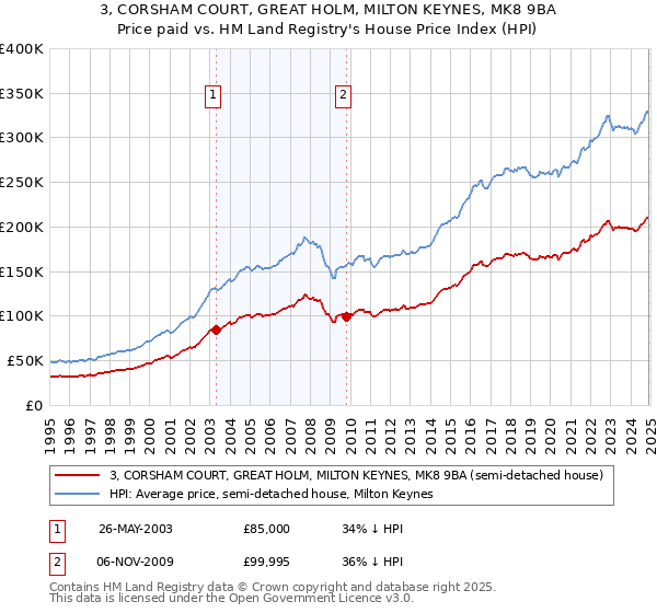 3, CORSHAM COURT, GREAT HOLM, MILTON KEYNES, MK8 9BA: Price paid vs HM Land Registry's House Price Index