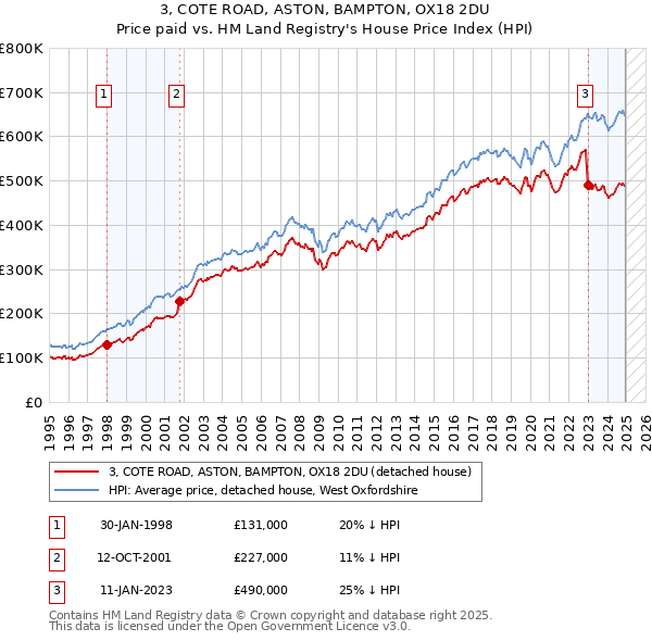 3, COTE ROAD, ASTON, BAMPTON, OX18 2DU: Price paid vs HM Land Registry's House Price Index