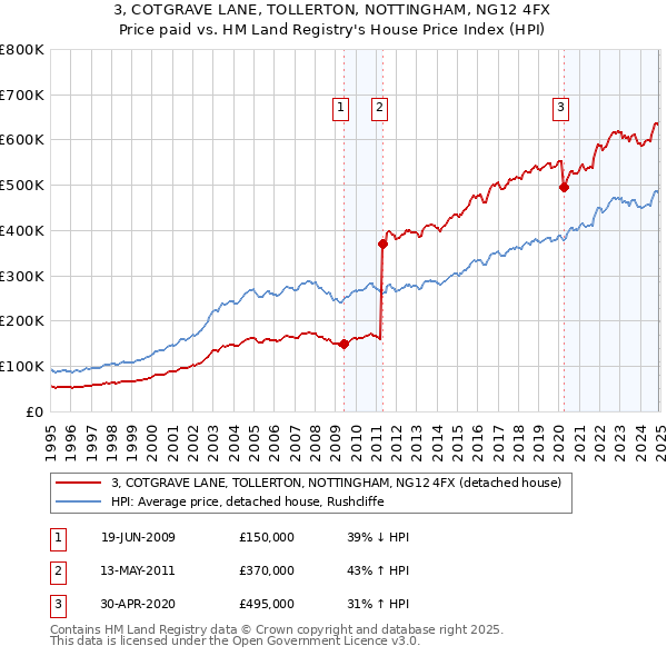 3, COTGRAVE LANE, TOLLERTON, NOTTINGHAM, NG12 4FX: Price paid vs HM Land Registry's House Price Index