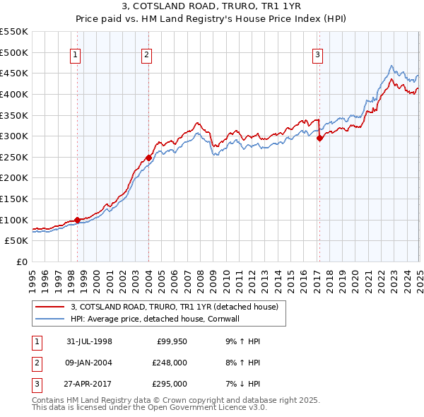 3, COTSLAND ROAD, TRURO, TR1 1YR: Price paid vs HM Land Registry's House Price Index