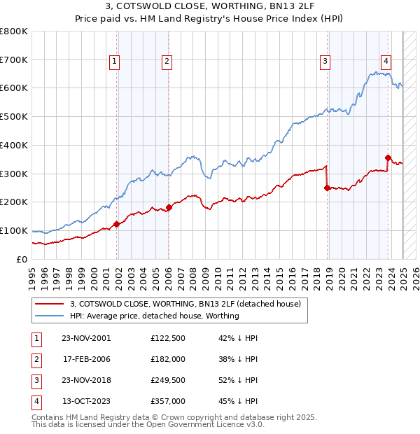 3, COTSWOLD CLOSE, WORTHING, BN13 2LF: Price paid vs HM Land Registry's House Price Index