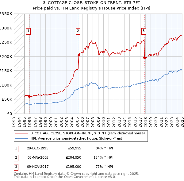 3, COTTAGE CLOSE, STOKE-ON-TRENT, ST3 7FT: Price paid vs HM Land Registry's House Price Index