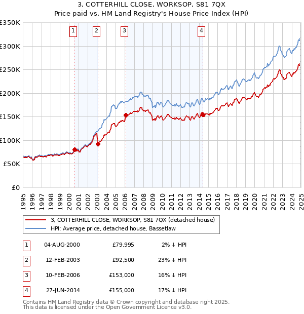 3, COTTERHILL CLOSE, WORKSOP, S81 7QX: Price paid vs HM Land Registry's House Price Index