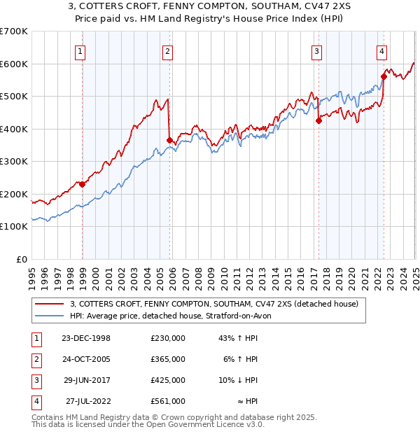 3, COTTERS CROFT, FENNY COMPTON, SOUTHAM, CV47 2XS: Price paid vs HM Land Registry's House Price Index