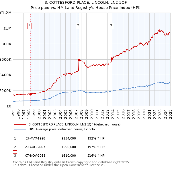 3, COTTESFORD PLACE, LINCOLN, LN2 1QF: Price paid vs HM Land Registry's House Price Index
