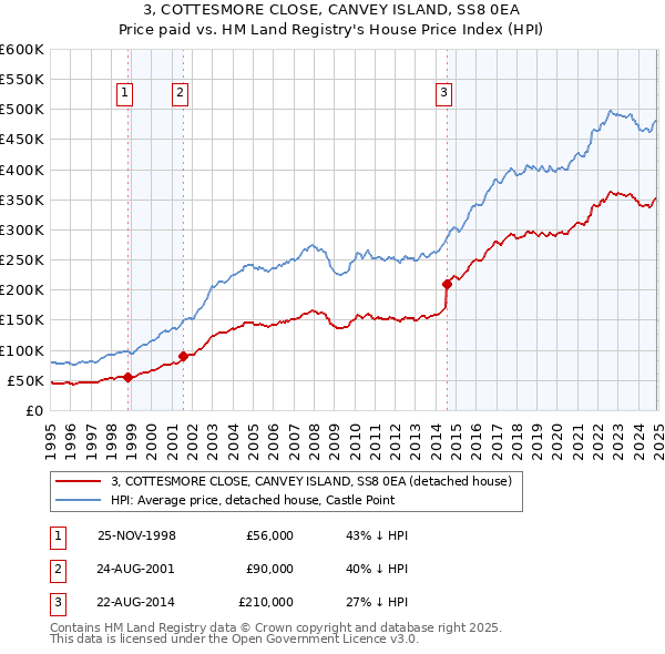 3, COTTESMORE CLOSE, CANVEY ISLAND, SS8 0EA: Price paid vs HM Land Registry's House Price Index