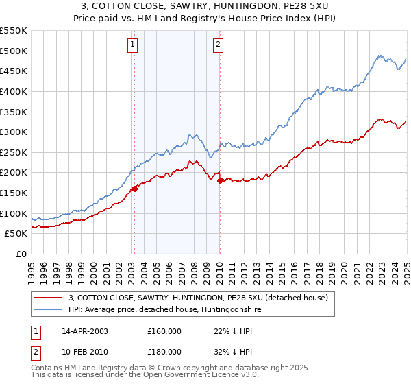 3, COTTON CLOSE, SAWTRY, HUNTINGDON, PE28 5XU: Price paid vs HM Land Registry's House Price Index